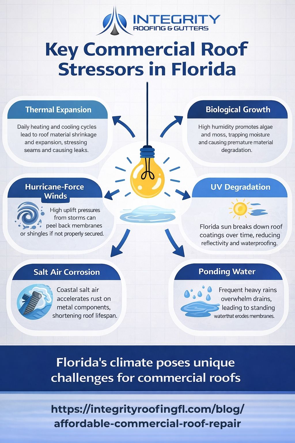 Infographic showing the impact of Florida humidity and UV rays on commercial roofing materials over time - affordable