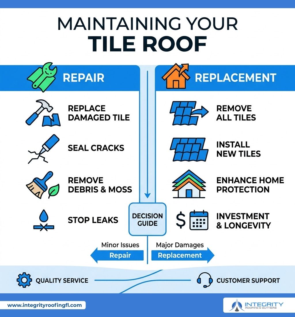 Infographic explaining tile roof maintenance comparing repair and replacement options for Florida homeowners and roof longevity.